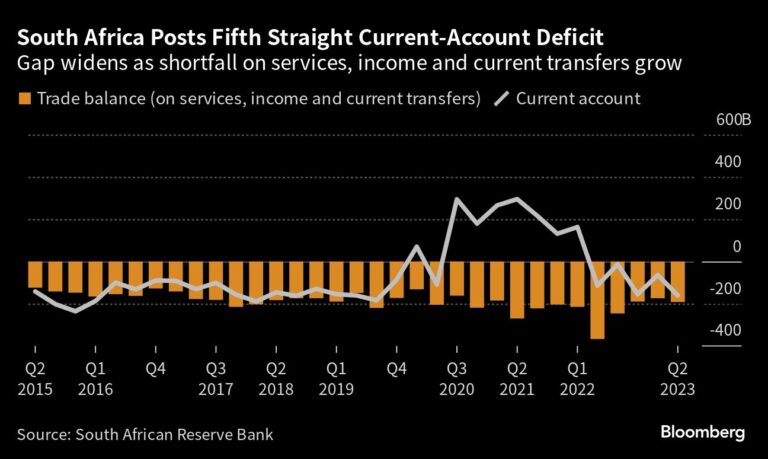 SA current account gap widens more than forecast