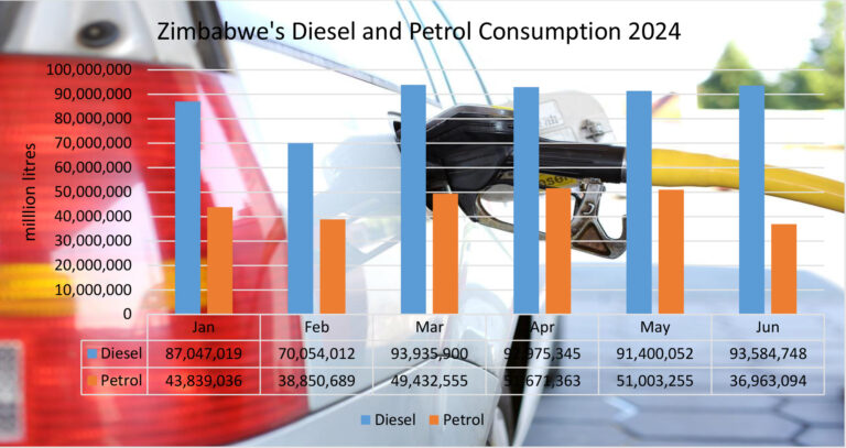 Diesel consumption up 4% in h1