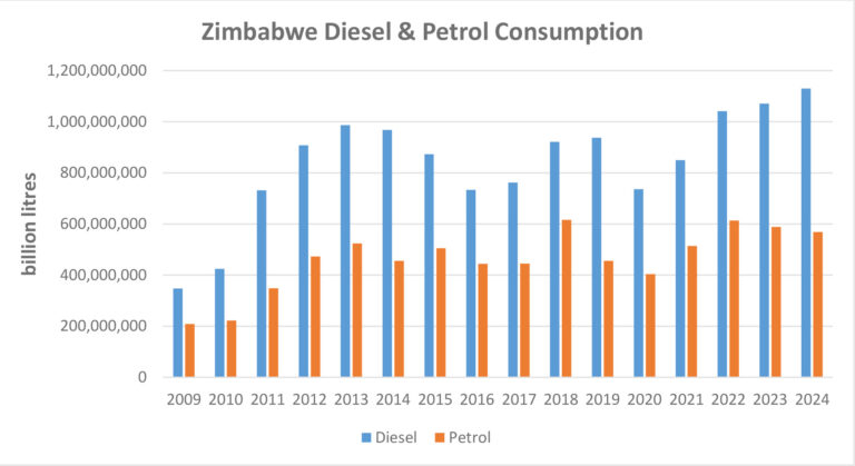 Diesel consumption hits 1,12 billion litres